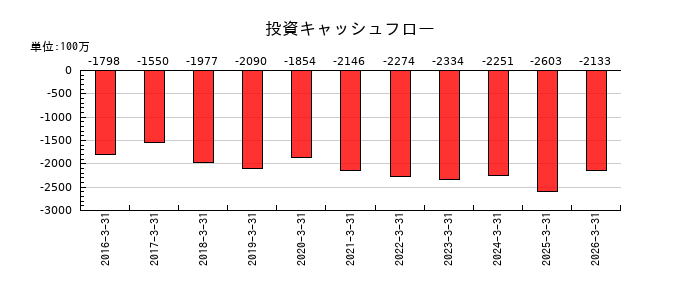 フリューの投資キャッシュフロー推移