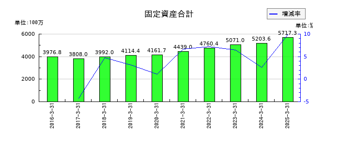 フリューの固定資産合計の推移