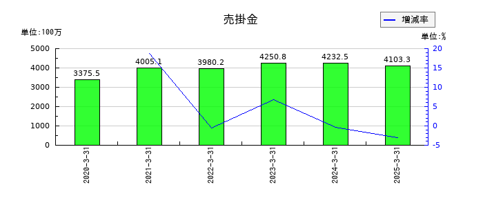 フリューの売掛金の推移
