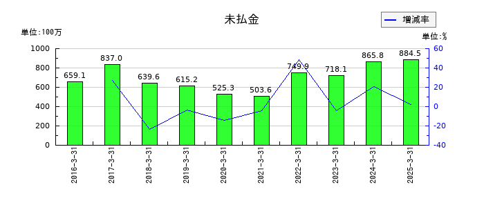 フリューの未払金の推移