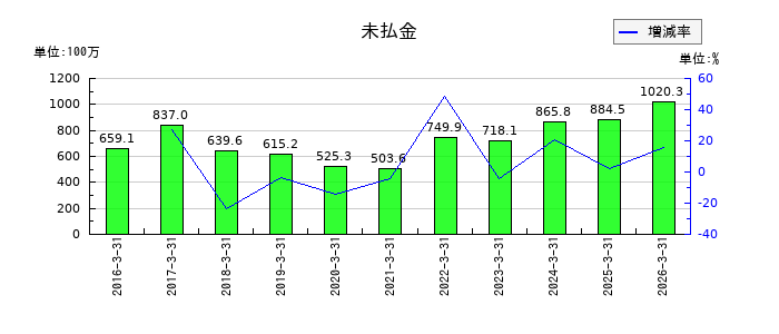 フリューの未払金の推移