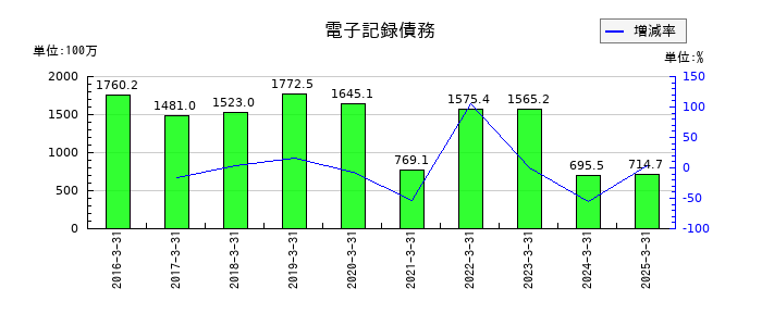 フリューの電子記録債務の推移