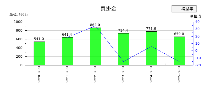 フリューの買掛金の推移