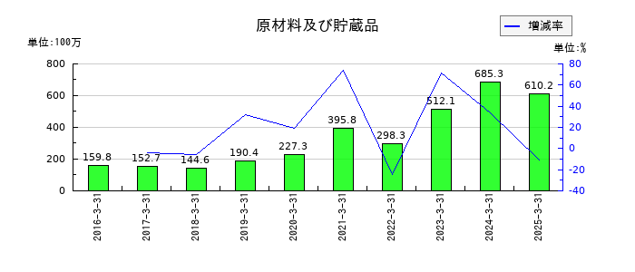 フリューの原材料及び貯蔵品の推移