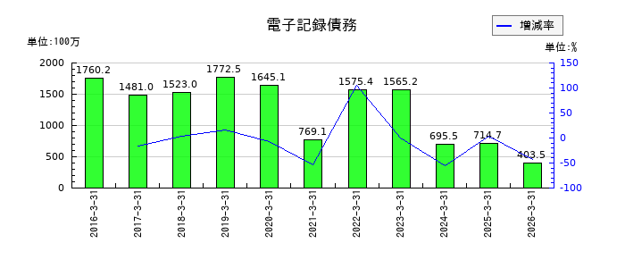 フリューの電子記録債務の推移