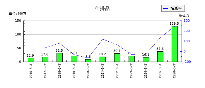 フリューの仕掛品の推移