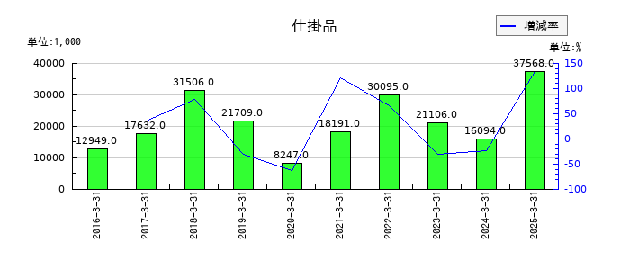 フリューの仕掛品の推移