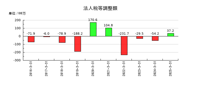フリューの法人税等調整額の推移
