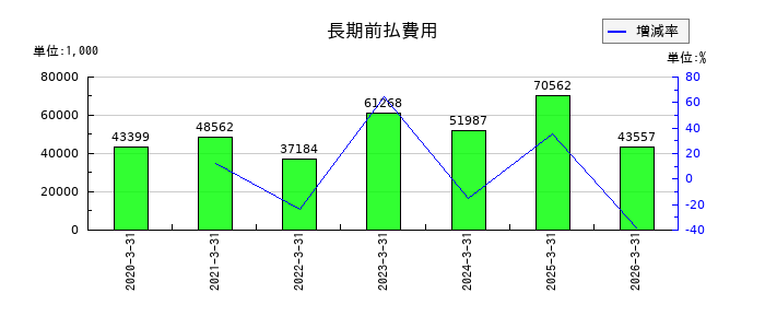 フリューの長期前払費用の推移