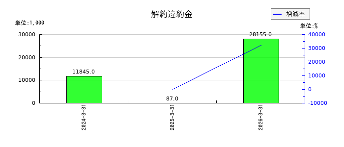 フリューの解約違約金の推移