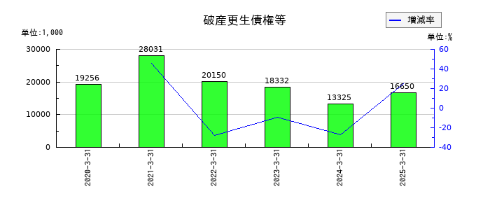 フリューの破産更生債権等の推移