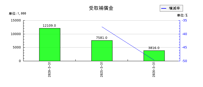 フリューの受取補償金の推移