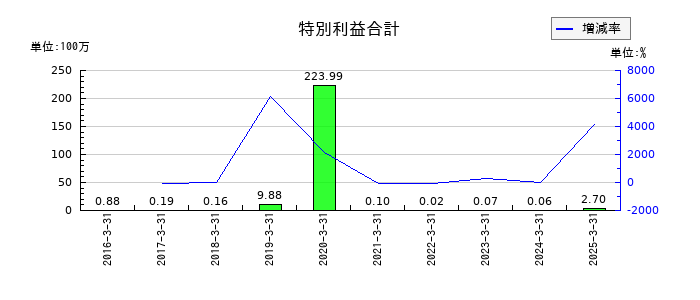 フリューの特別利益合計の推移