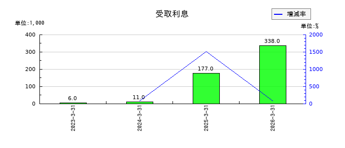 フリューの受取利息の推移