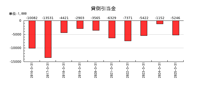 フリューの貸倒引当金の推移