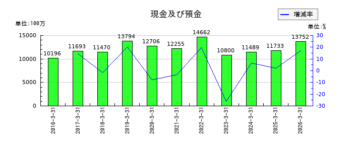 フリューの現金及び預金の推移