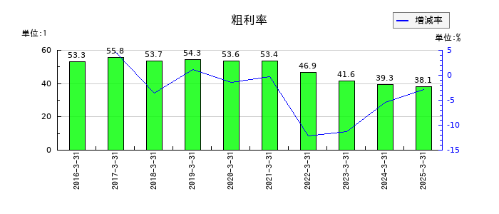 フリューの粗利率の推移