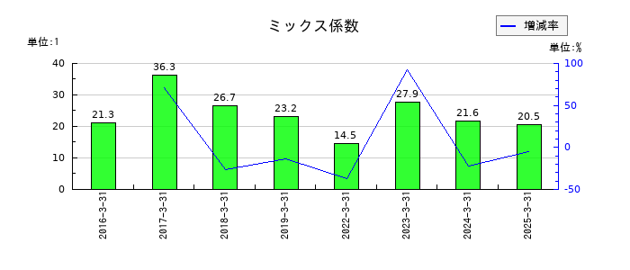 フリューのミックス係数の推移