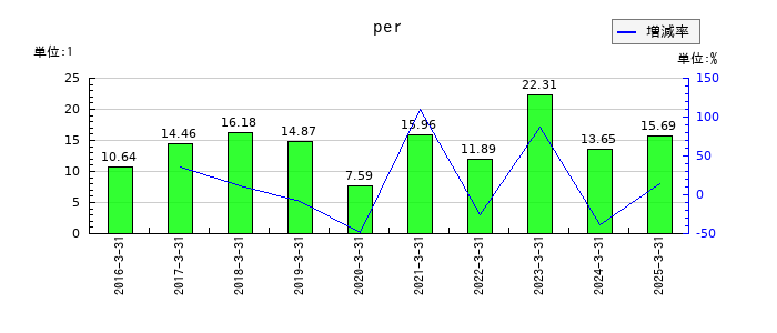 フリューのperの推移