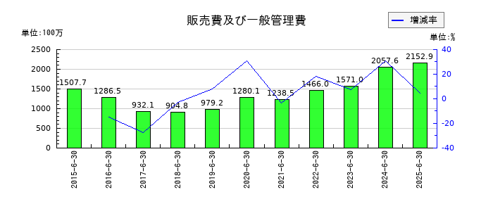 ナガオカの販売費及び一般管理費の推移