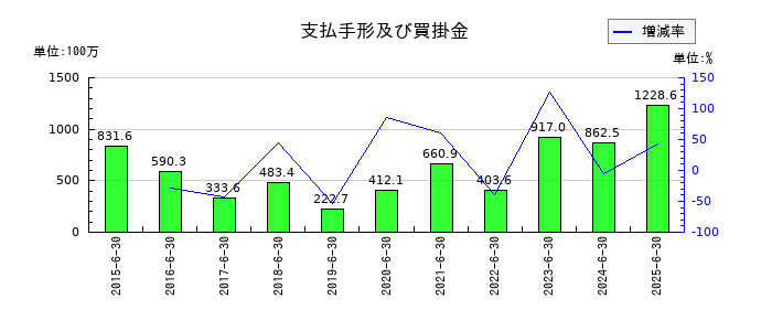 ナガオカの投資その他の資産合計の推移