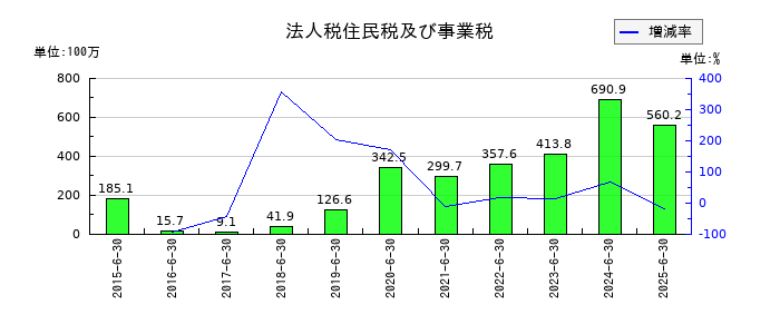 ナガオカの法人税住民税及び事業税の推移