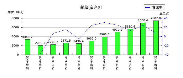 ナガオカの純資産合計の推移