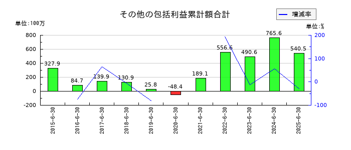 ナガオカのその他の包括利益累計額合計の推移