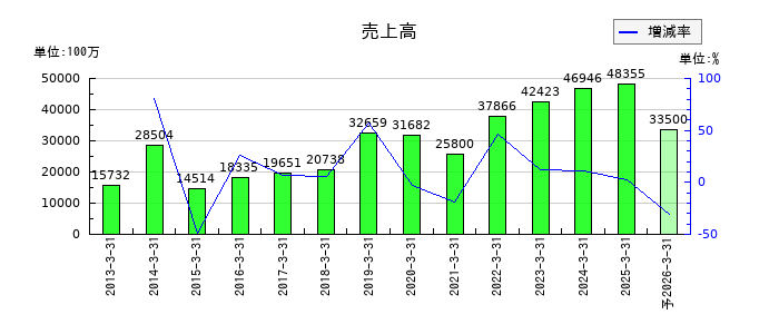 ヒラノテクシードの通期の売上高推移