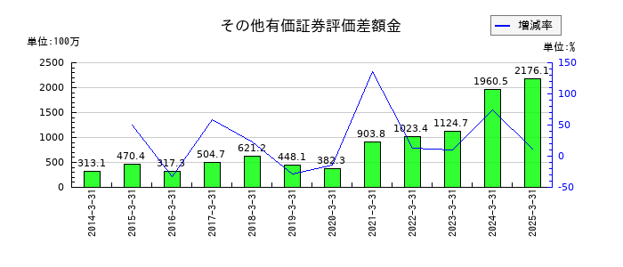 ヒラノテクシードのその他有価証券評価差額金の推移