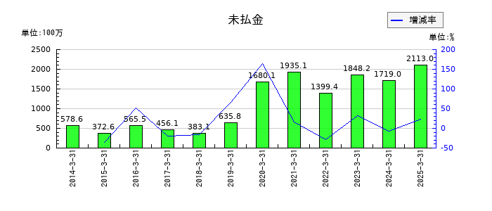 ヒラノテクシードの未払金の推移