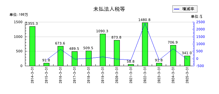 ヒラノテクシードの未払法人税等の推移
