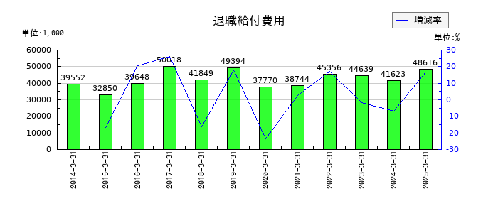 ヒラノテクシードの退職給付費用の推移