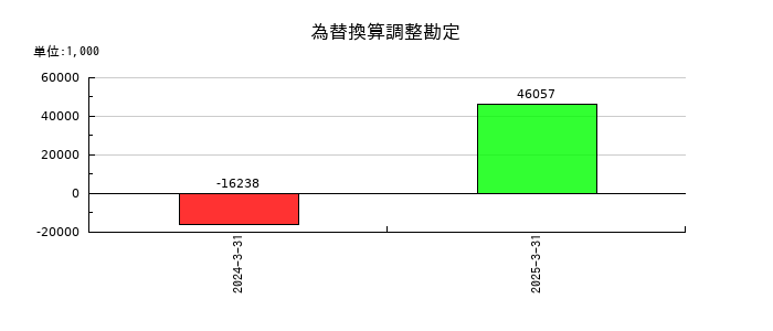 ヒラノテクシードの為替換算調整勘定の推移