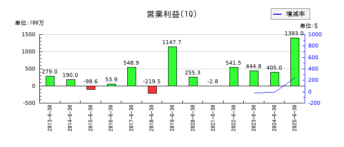テクノスマートの第1四半期の営業利益推移