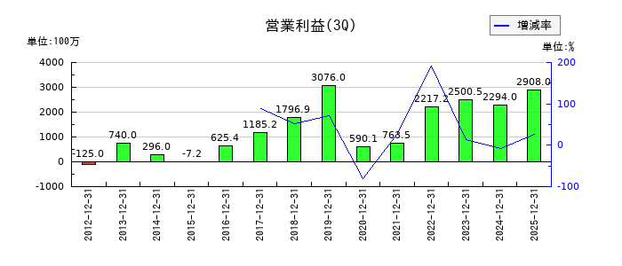 テクノスマートの第3四半期の営業利益推移