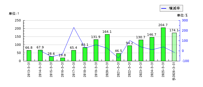 テクノスマートのEPS(一株当たりの利益)推移