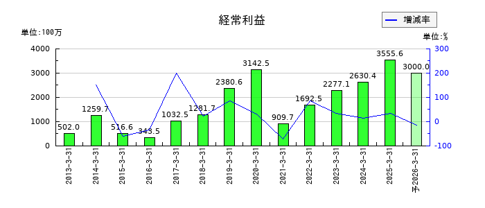 テクノスマートの通期の経常利益推移