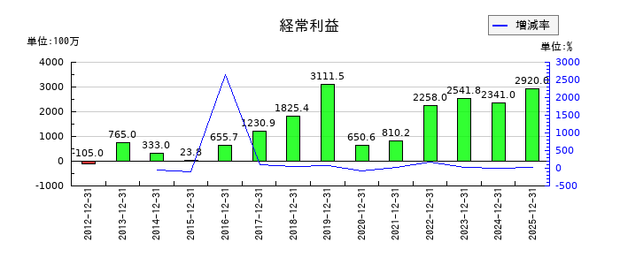 テクノスマートの第3四半期の経常利益推移