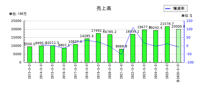 テクノスマートの通期の売上高推移