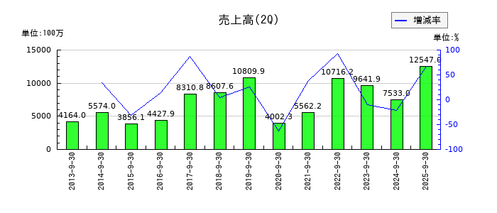 テクノスマートの第2四半期の売上高推移