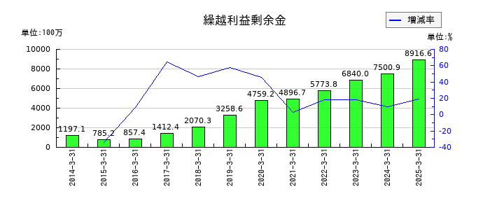 テクノスマートの繰越利益剰余金の推移