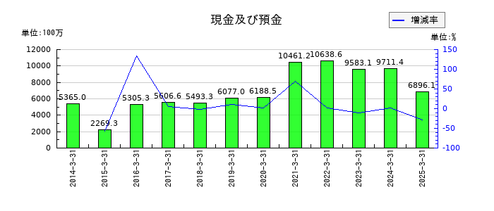 テクノスマートの現金及び預金の推移