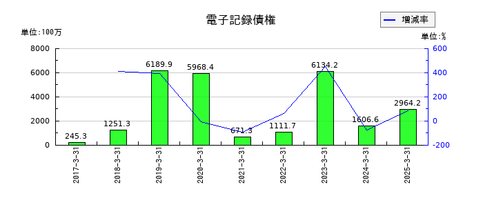 テクノスマートの電子記録債権の推移