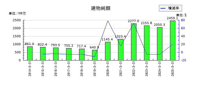 テクノスマートの建物純額の推移