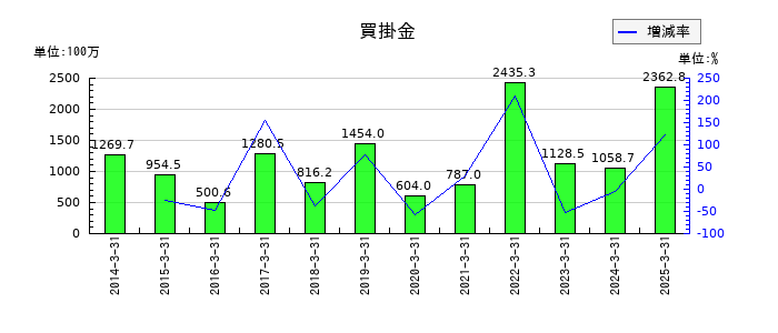 テクノスマートの買掛金の推移