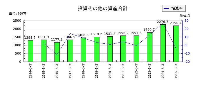 テクノスマートの投資その他の資産合計の推移