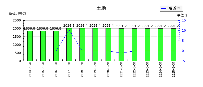 テクノスマートの土地の推移