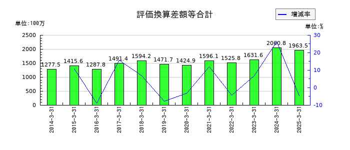 テクノスマートの評価換算差額等合計の推移
