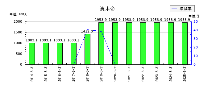 テクノスマートの資本金の推移